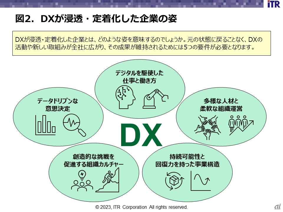 図2．DXが浸透・定着化した企業の姿