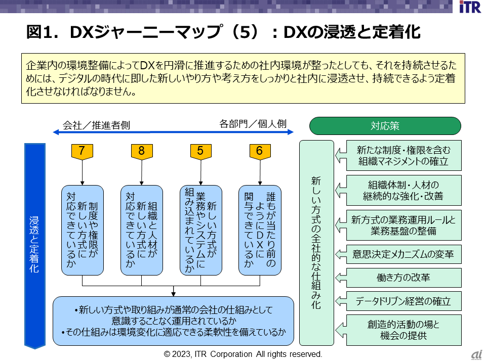 図1．DXジャーニーマップ（5）：DXの浸透と定着化