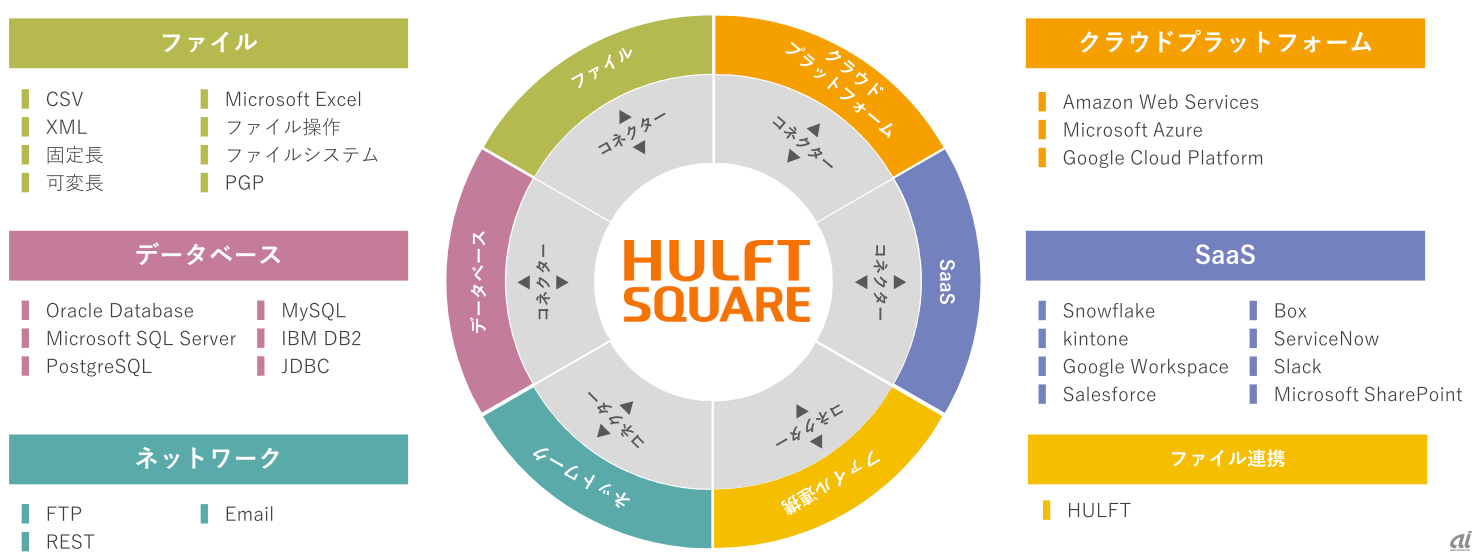 HULFT Squareが対応する各コネクター