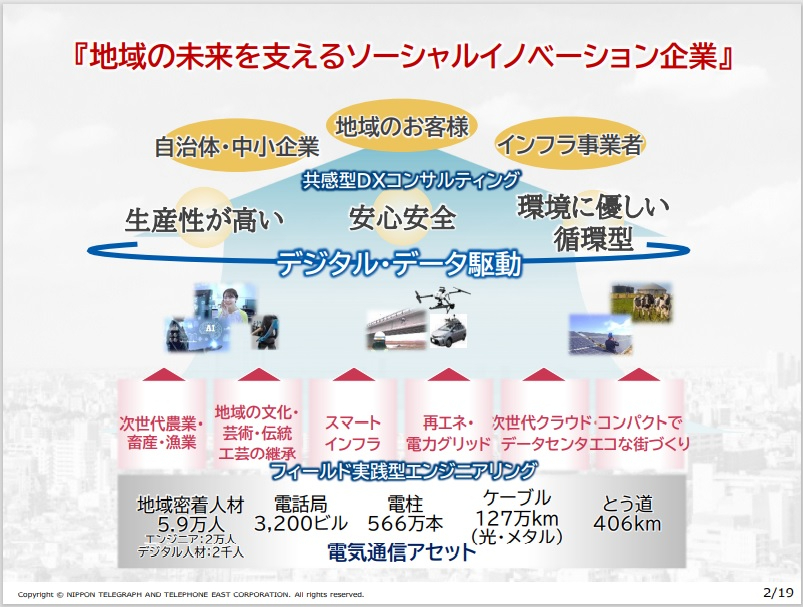 図1：ソーシャルイノベーション企業の概要（出典：「NTT東日本グループ Solution Forum 2023」基調講演の資料）