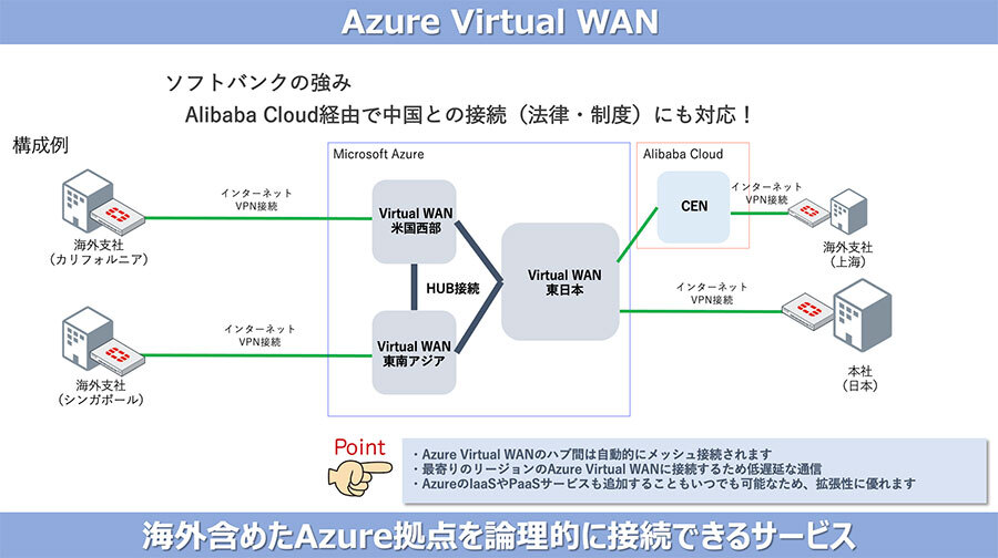 Azure Virtual WAN