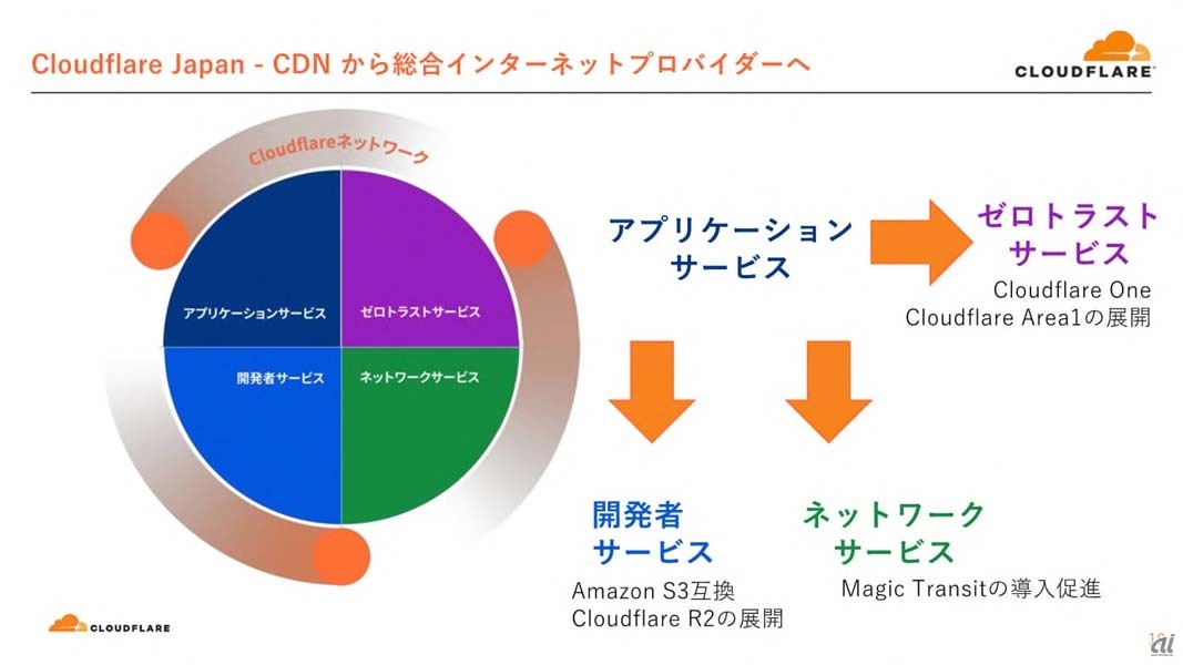 CDNから総合インターネットプロバイダーへと事業領域を拡大