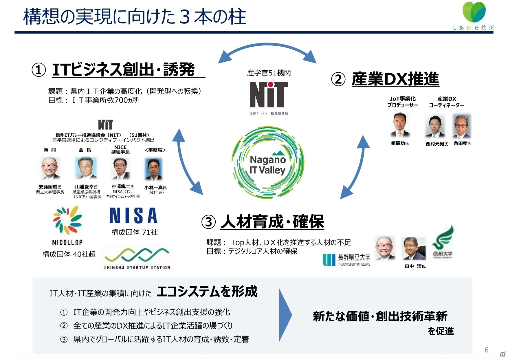 信州ITバレー構想の実現に向けた3本の柱と推進体制