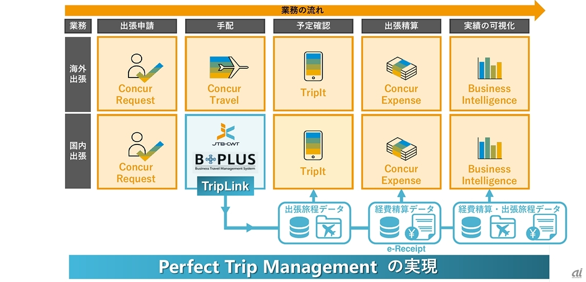 JTB-CWT TripLink連携後の業務プロセス