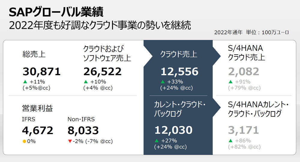 2022年通期のグローバル業績