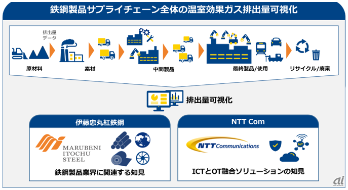 排出量可視化が目指すゴールのイメージ