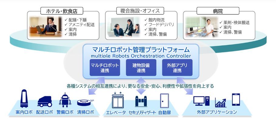 マルチロボット管理プラットフォームの概要