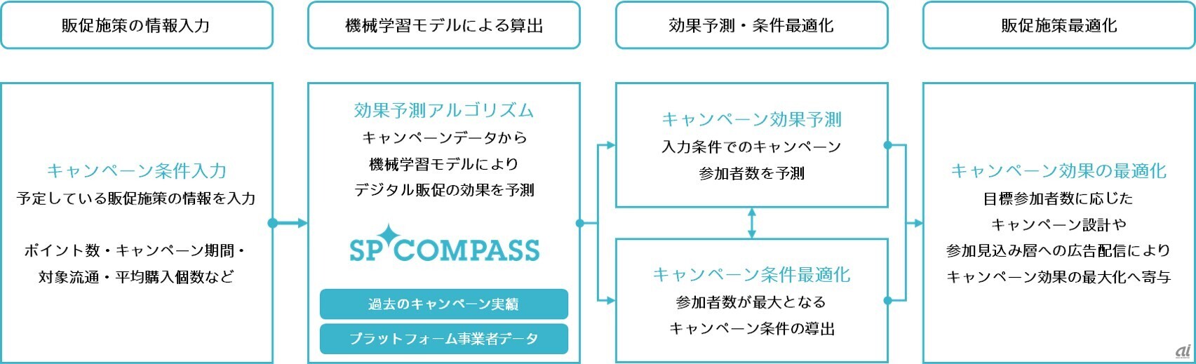 SP COMPASSの仕組み