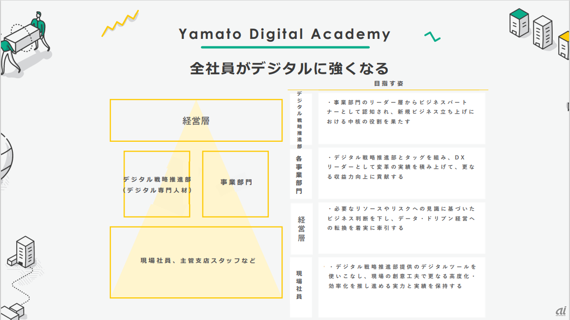 Yamato Digital Academyのコンセプト