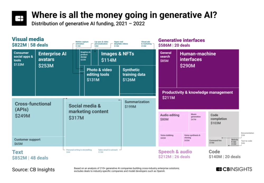 生成型AIのサブカテゴリーごとの投資額を示す図