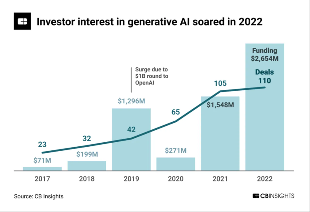 生成型AIに対する投資額の推移を表すグラフ
