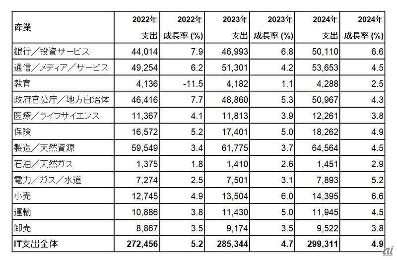 日本の産業別エンタプライズIT支出予測（単位：億円）