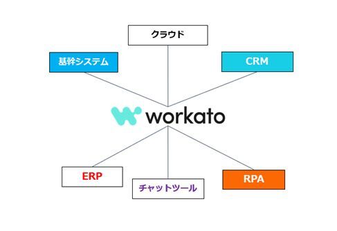 「Workato」の連携イメージ