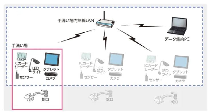 「Visual Wash」機器構成(蛇口ごとに、タブレット、カメラ、センサー、ICカードリーダー、LEDライトの機器を構成)