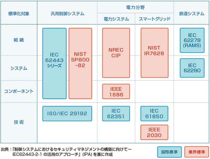 図1.NTTデータ先端技術 制御系システムのセキュリティ（2）―米国を中心とした制御系システムにおけるセキュリティの状況―より