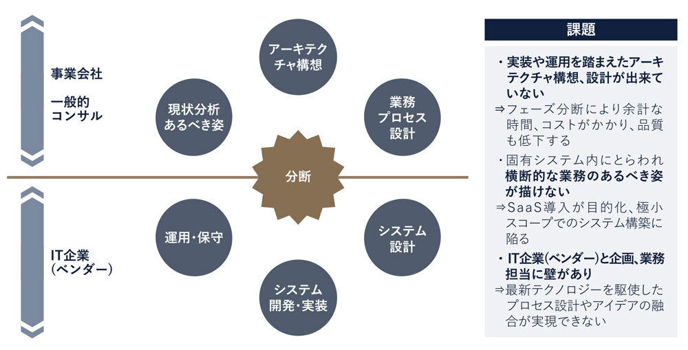 日本企業のIT企画構想・システム構築の問題点（出典：Ridgelinez）