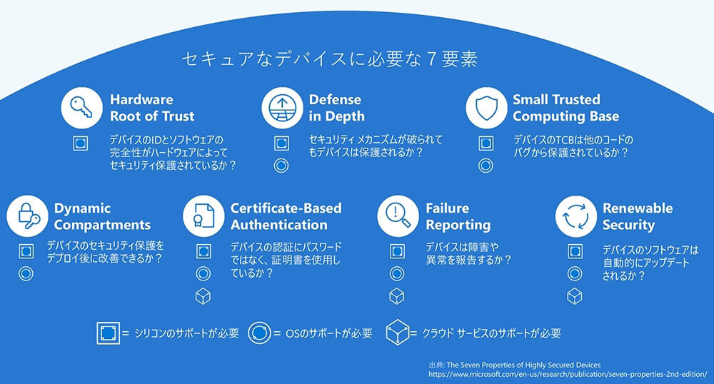 「The Seven Properties of Highly Secured Devices」の概要