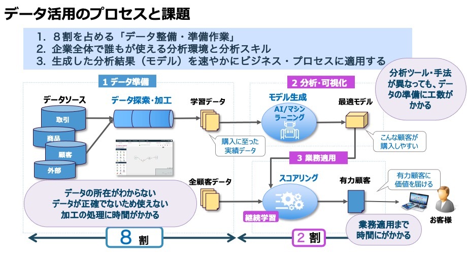 多くの企業が、データ分析前の「探索・加工」により多くの時間を割いている状況だ