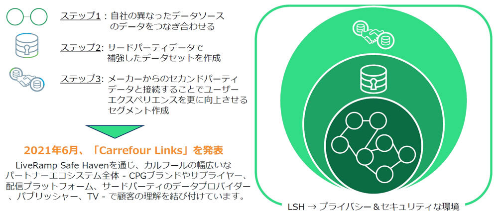 Carrefourにおける段階的な取り組み。協業社とのデータ連携は、「データクリーンルーム」のソリューションを利用している