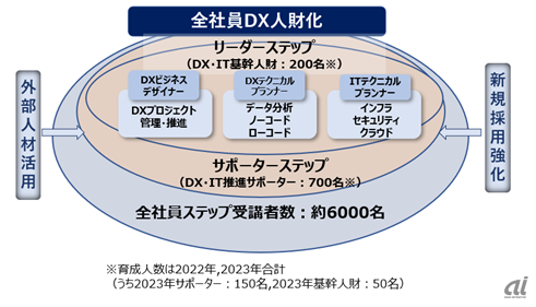 「DX・IT人財育成プログラム」の全体像