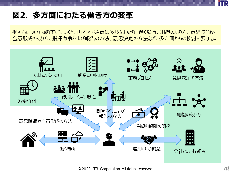 図2．多方面にわたる働き方の変革