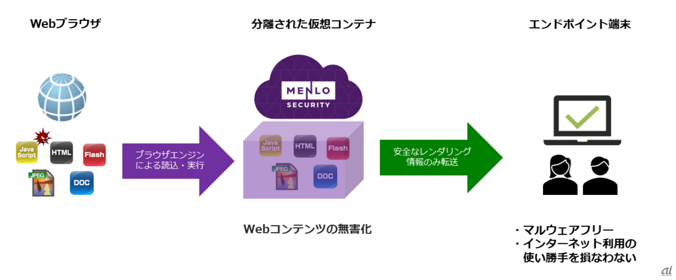 Menlo Securityアイソレーション技術（提供：マクニカ）