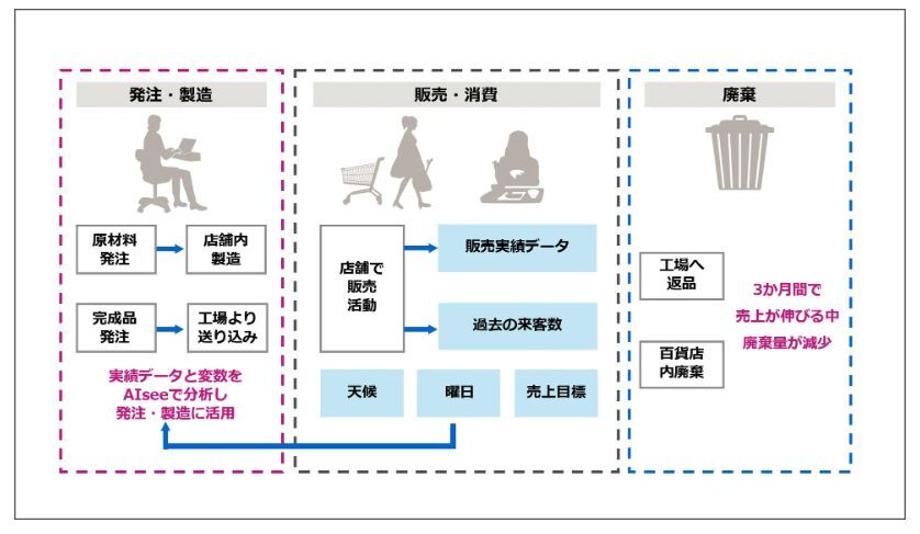 大丸東京店での利用イメージ