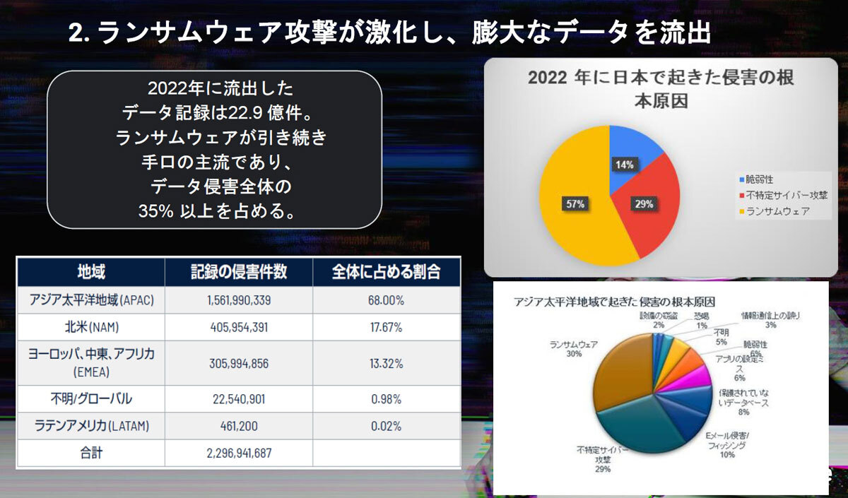 データ流出と根本的な原因の状況