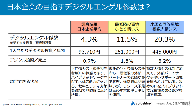 日本企業が目指すデジタルエンゲル係数