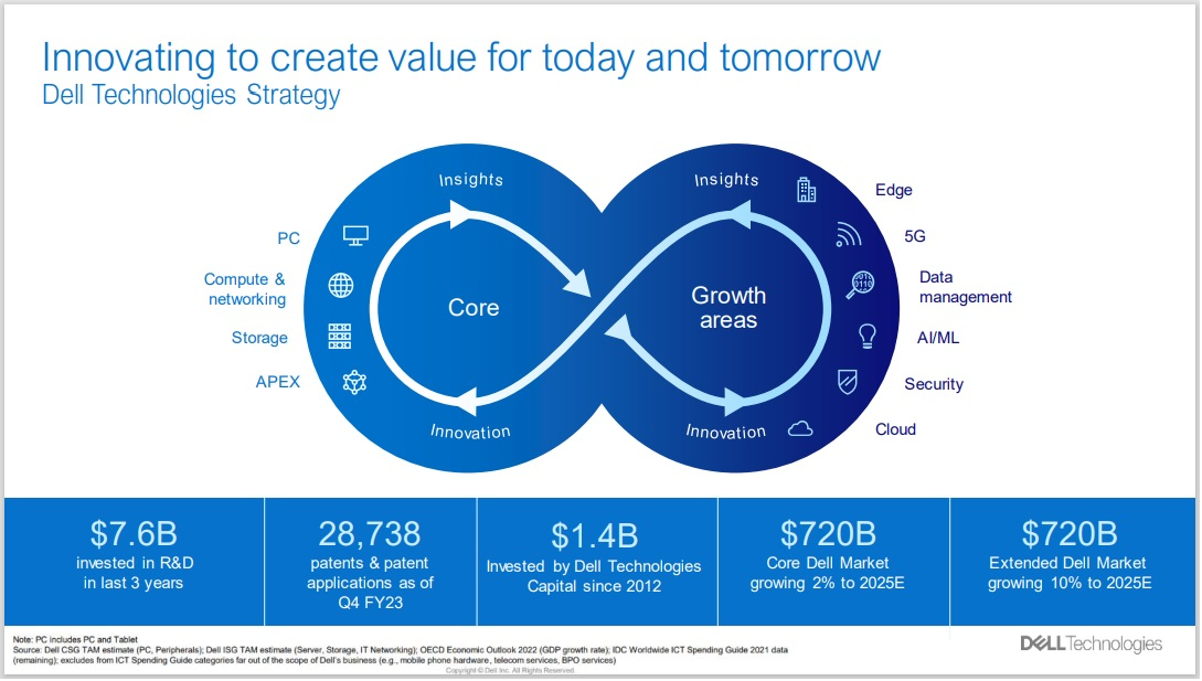 図1：Dellの事業戦略（出典：デル・テクノロジーズの会見資料）