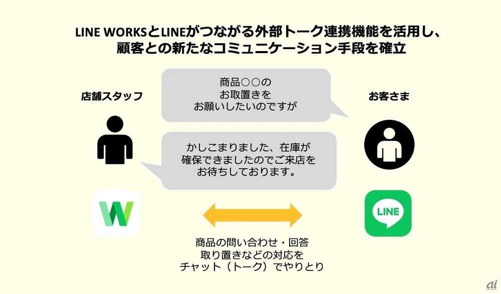 図1：顧客とのやりとりイメージ