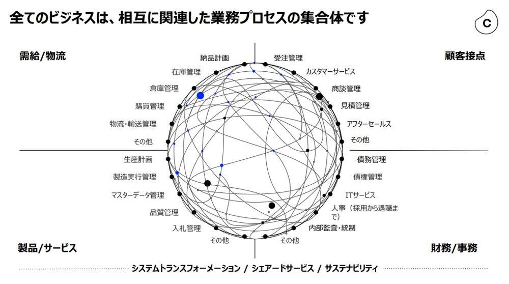 図1.あらゆる産業および業務が対象になる業務プロセス改革（出典：Celonis）