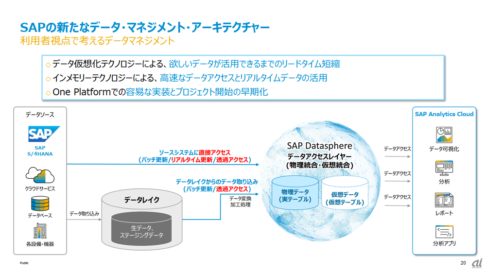 SAPの新たなデータマネジメントアーキテクチャー