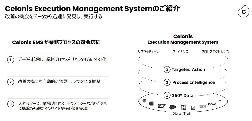 図2.Celonis Execution Management Systemの概要（出典：Celonis）