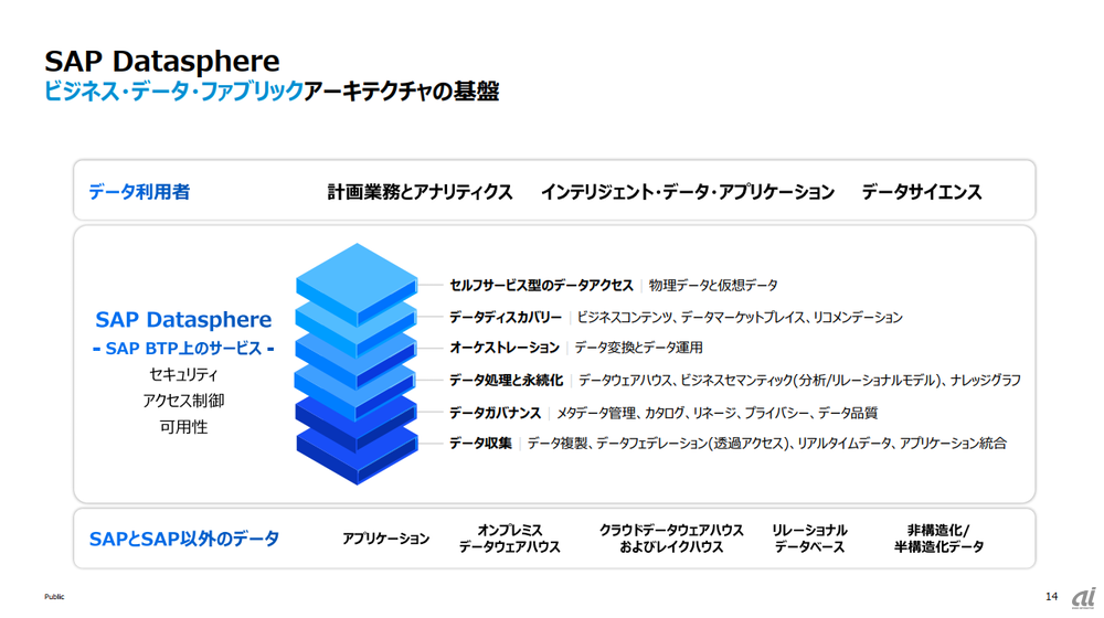 ビジネス・データファブリックアーキテクチャの基盤となるSAP Datasphere