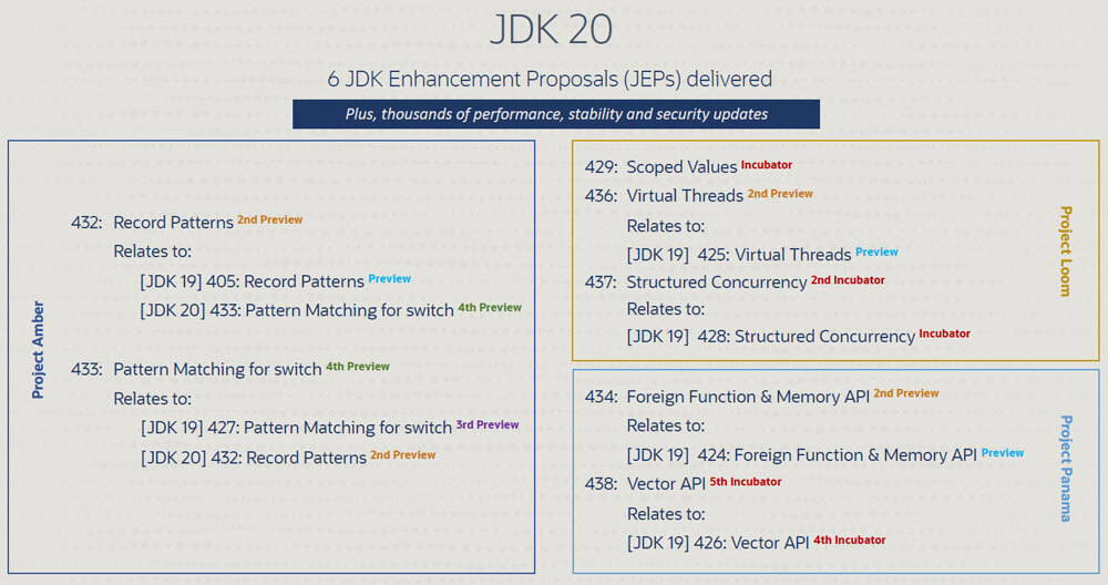 Java 20の主なアップデート