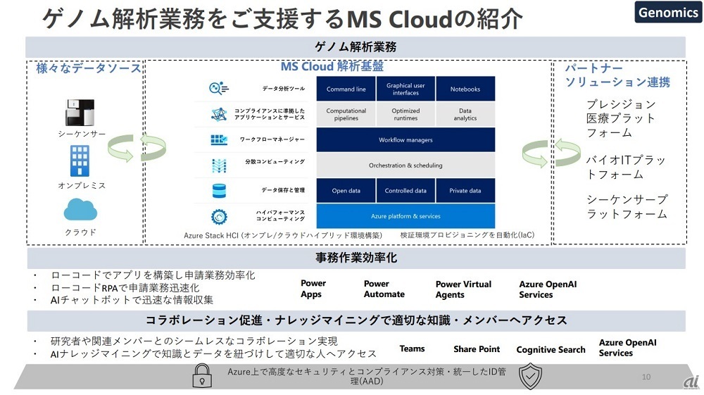 図2：ゲノム解析業務を支援する「MS Cloud」