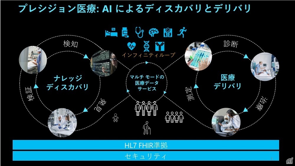 図1：日本マイクロソフトが支援するプレシジョンメディシンに向けた循環