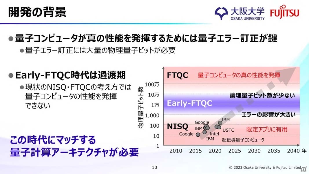 量子コンピューターのロードマップ。現状は物理量子ビット数で1000未満のごく小規模なNISQが実現した段階。今後本格的なFTQCに到達する前にEarly-FTQCという段階を経由することになるが、この段階で有用な量子計算アーキテクチャーはこれまで提案されておらず、今回が初となる