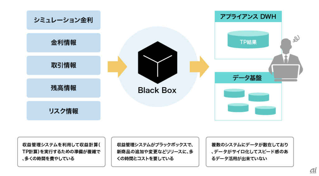 沖縄銀行が抱えていた課題