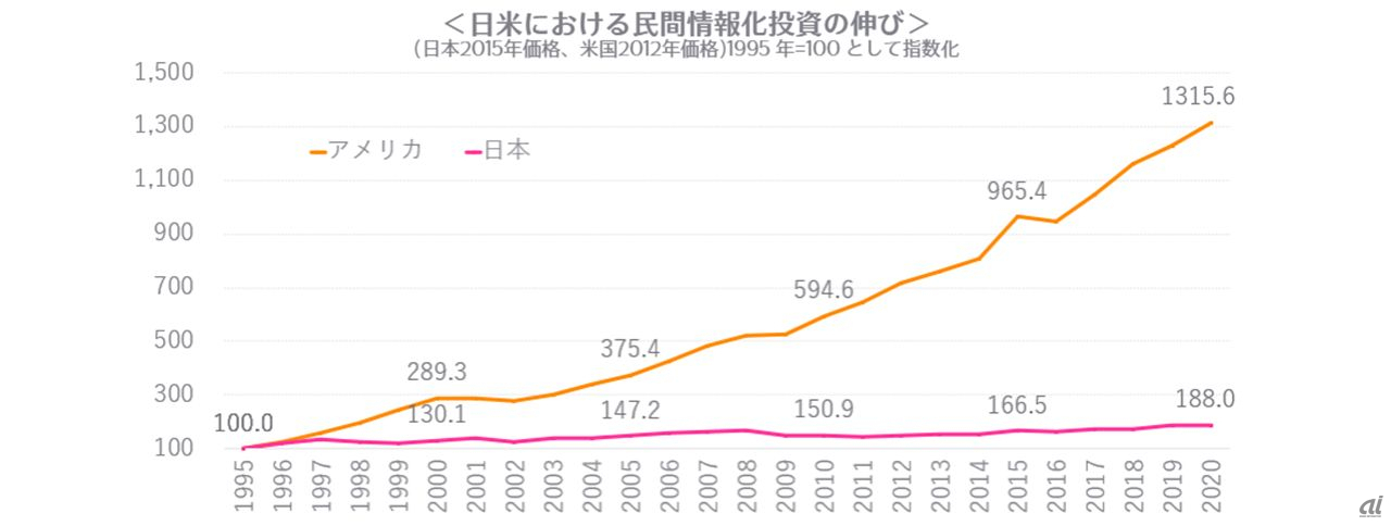 社会のデジタル化が進む一方で日本の情報化投資はほとんど伸びていない（出典：総務省「ICTの経済分析に関する調査」をもとにさくらインターネット作成）
