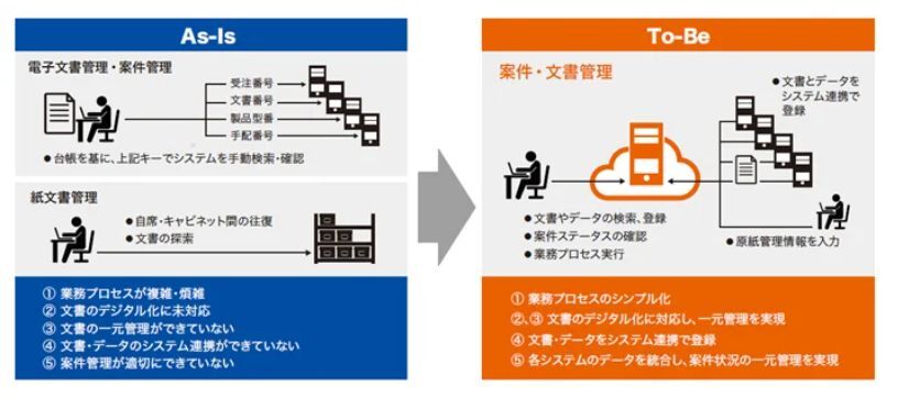 NECがめざす案件・文書管理のプロセス