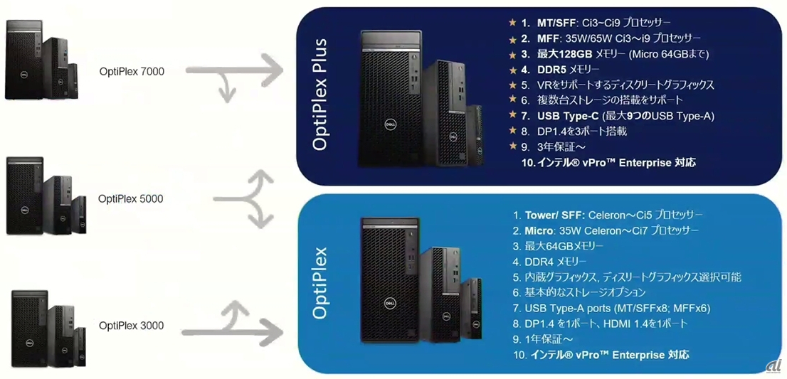 OptiPlexとOptiPlex Plusの違い