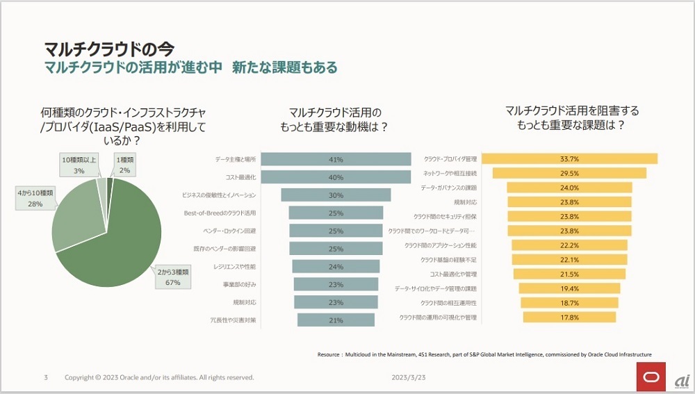 図2：Oracleユーザーのマルチクラウド利用実態（出典：日本オラクルの会見資料）