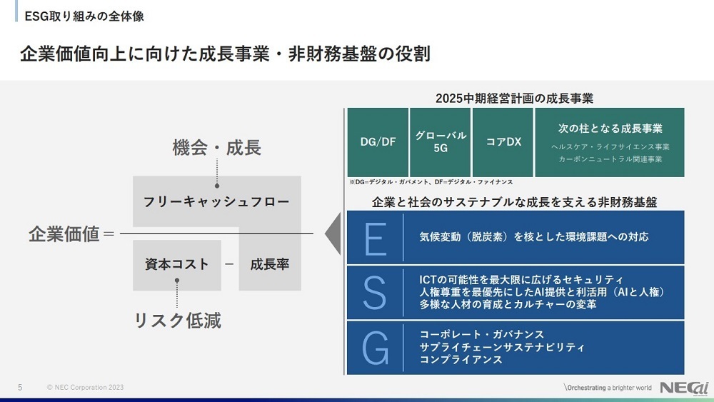 図1：企業価値向上に向けた成長事業・非財務基盤の役割