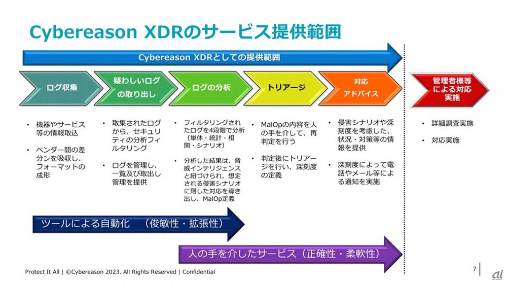 Cybereason XDRのサービス提供範囲