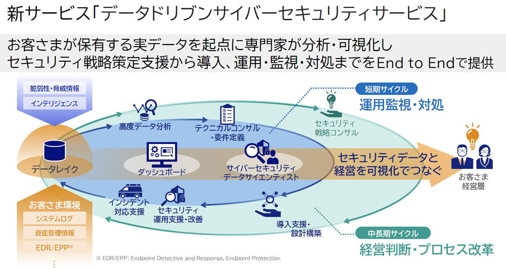 「データドリブンサイバーセキュリティサービス」の概要