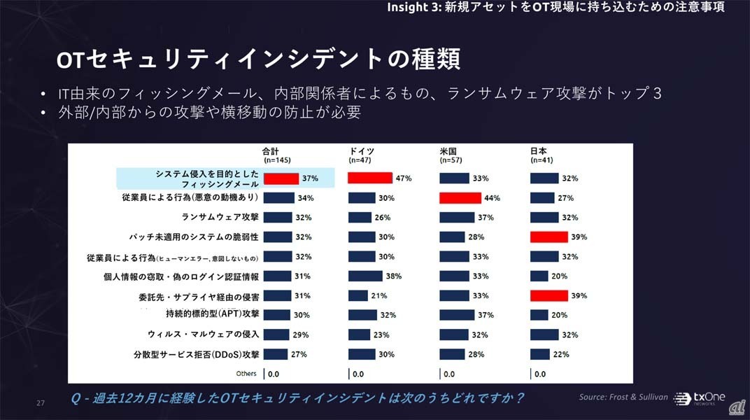 OTセキュリティインシデントの種類。米独が人の問題であるのに対し、日本はシステム側で対応できるはずのところにまだ対応が追いついていない状況があるようだ