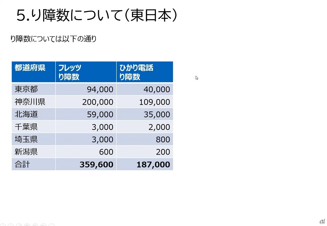 東日本での被害。ひかり電話の被害数は、18万7000と発表されたのち、18万6000に訂正された