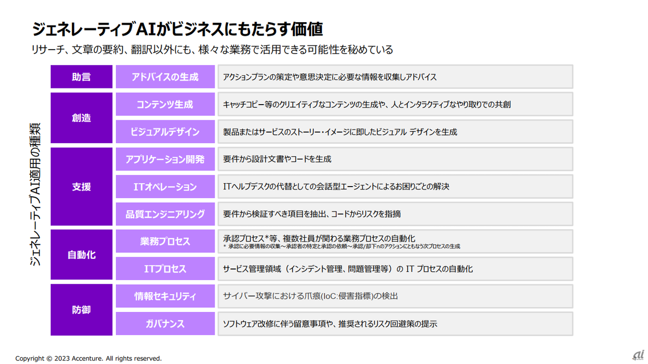 図1：ジェネレーティブAIがビジネスにもたらす価値（出典：アクセンチュア）